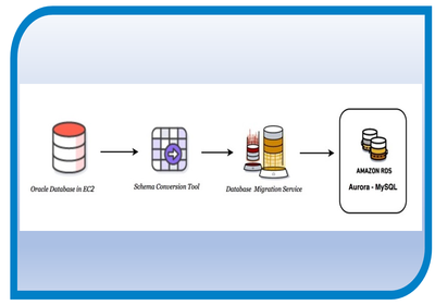 Oracle to Amazon Aurora with MySQ