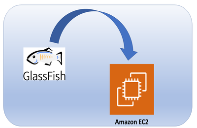 Glassfish Installation on EC2 (Amazon Linux)