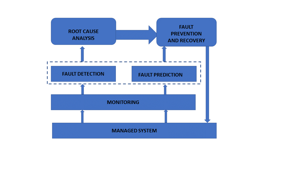 Fault Management System 