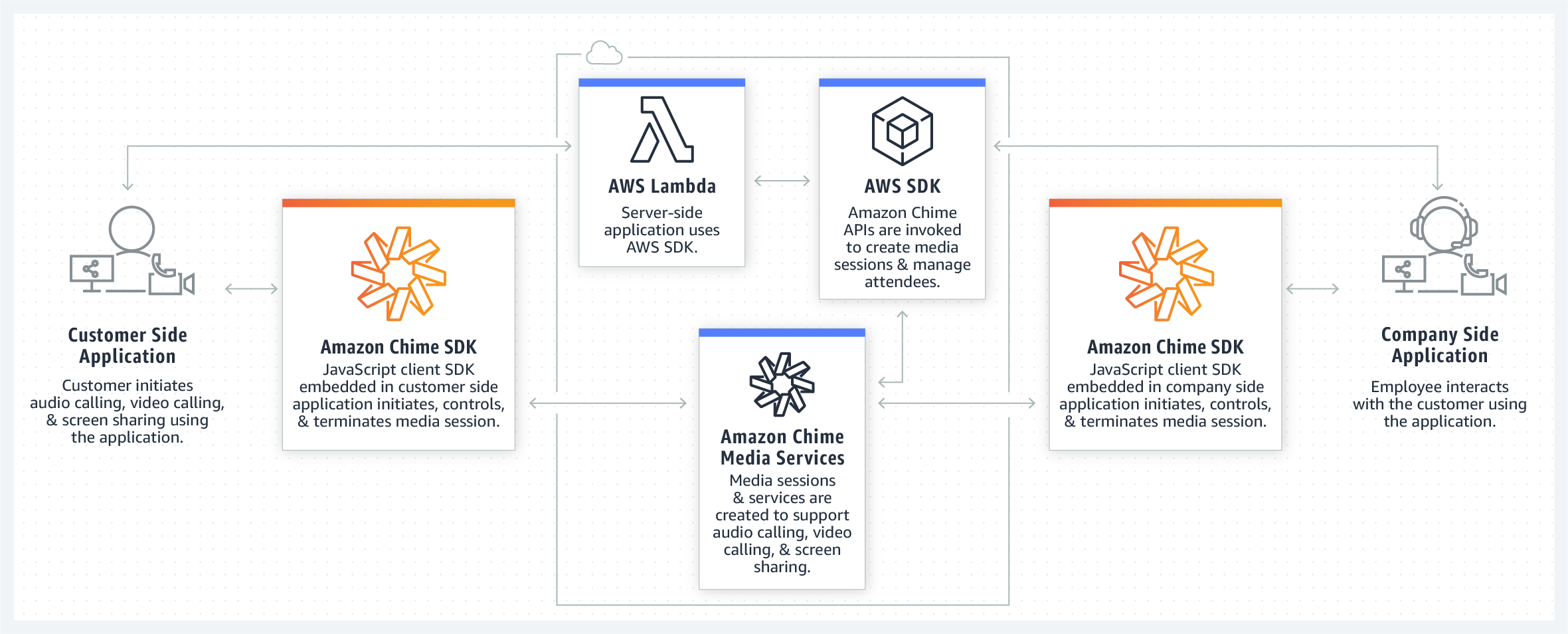 Chime SDK Workflow